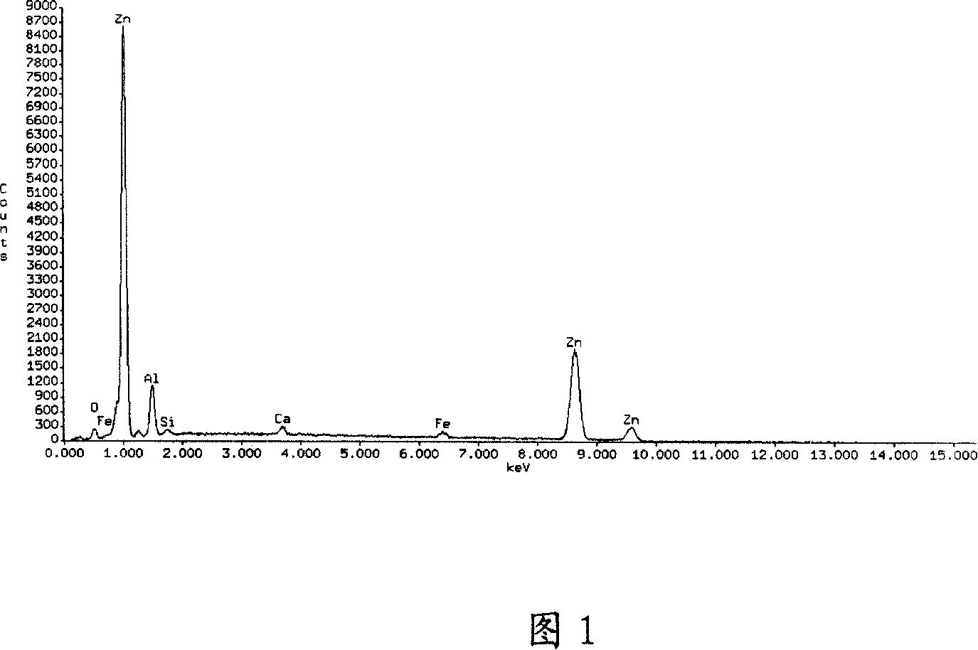 Process for purifying zinc from casting zinc residue