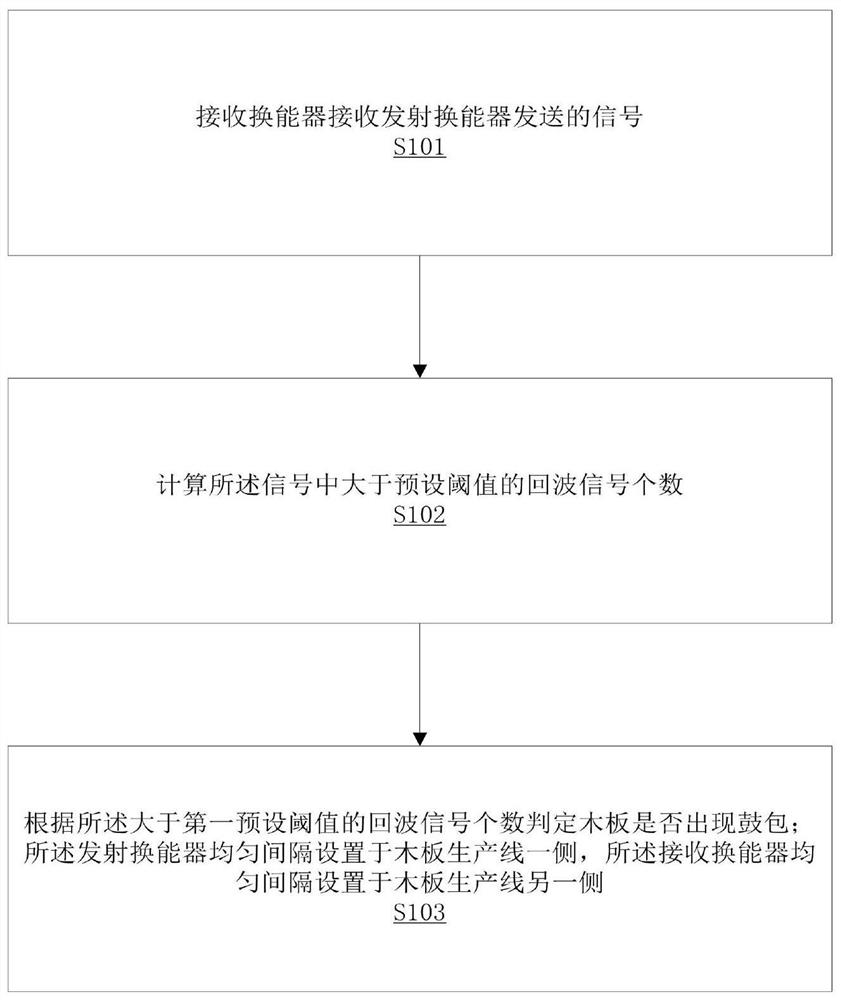 Method and system for detecting wooden bulges