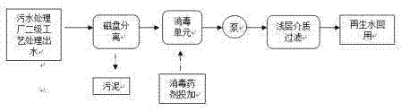 Method for producing regenerated water through combined process of magnetic separation and purification-shallow medium filtration