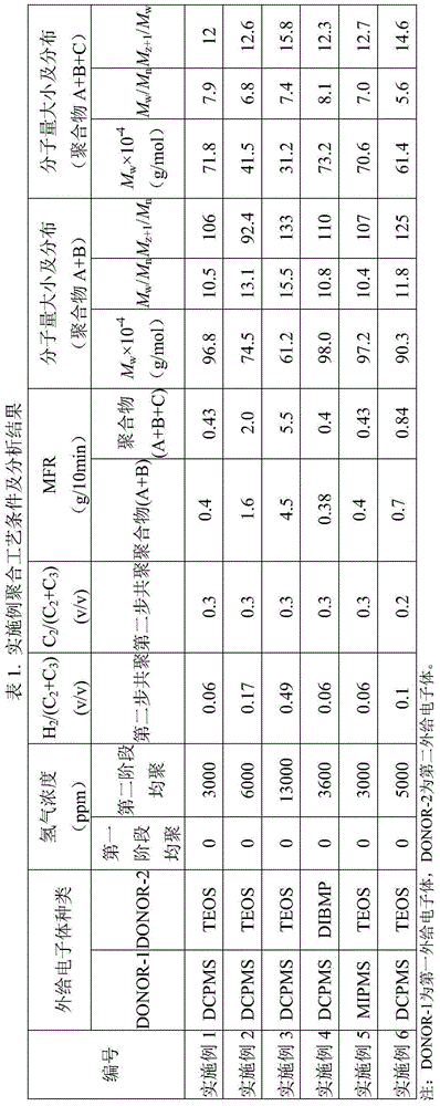 Impact-resistant polypropylene material with high melt strength and preparation method therefor