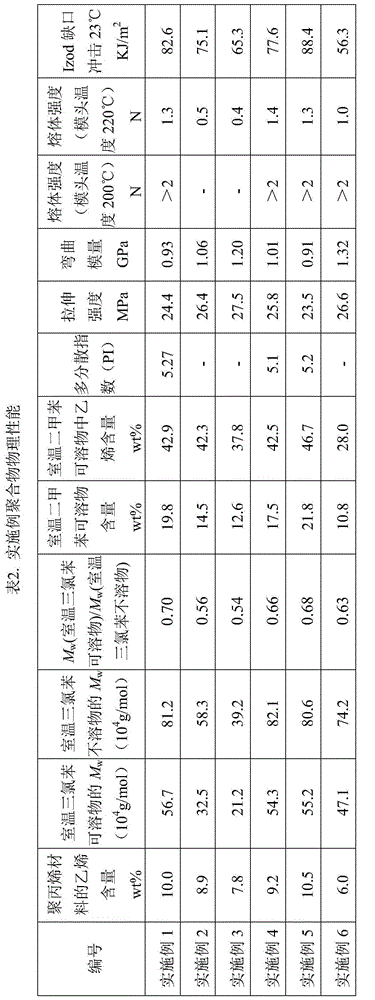 Impact-resistant polypropylene material with high melt strength and preparation method therefor