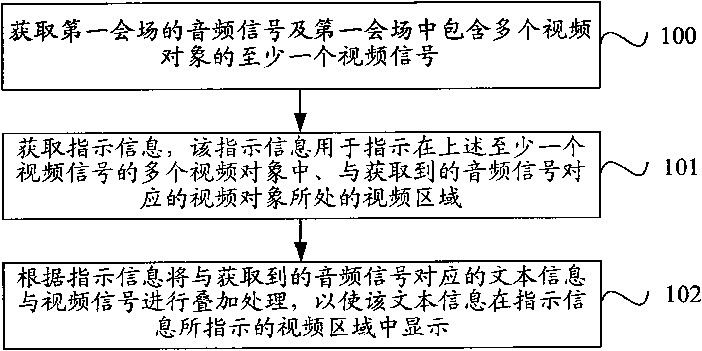 Superposition method and device for auxiliary information of video signals