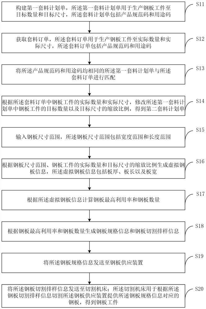 Steel plate workpiece machining method and system