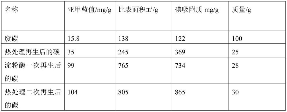 Method for treating solid waste obtained after adsorption of starch wastewater with activated carbon