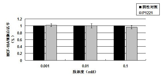 Oligopeptide with breast cancer resistant activity and application thereof