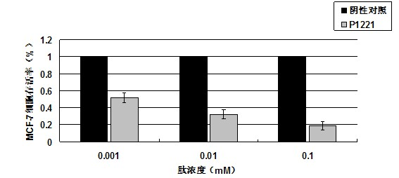 Oligopeptide with breast cancer resistant activity and application thereof