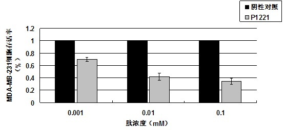 Oligopeptide with breast cancer resistant activity and application thereof