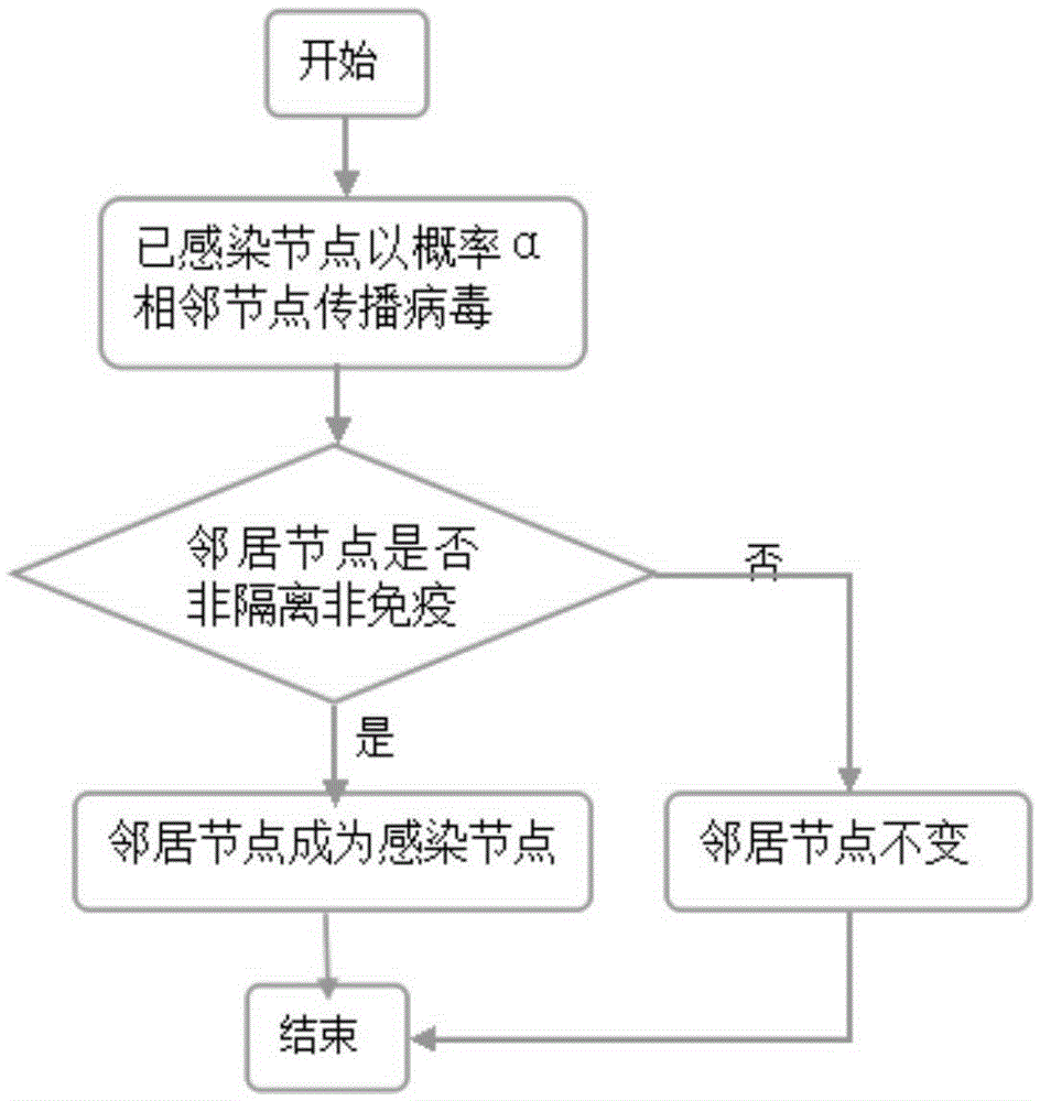 Network virus transmission behavior modeling method