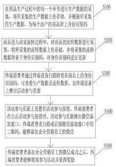 A terminal consumer-oriented marketing method and system for an enterprise based on commodity management