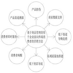 A terminal consumer-oriented marketing method and system for an enterprise based on commodity management