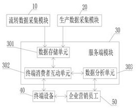 A terminal consumer-oriented marketing method and system for an enterprise based on commodity management