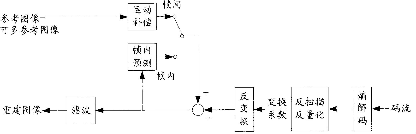 Method and device for video decoding