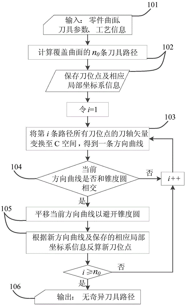 A Method to Eliminate the Five-Axis Singularity Problem in the Path Planning Stage