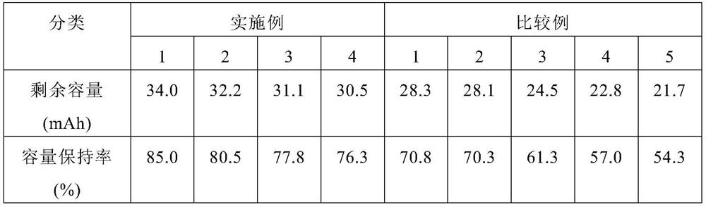 Negative electrode active material for lithium secondary battery, manufacturing method therefor, lithium secondary battery negative electrode comprising same, and lithium secondary battery