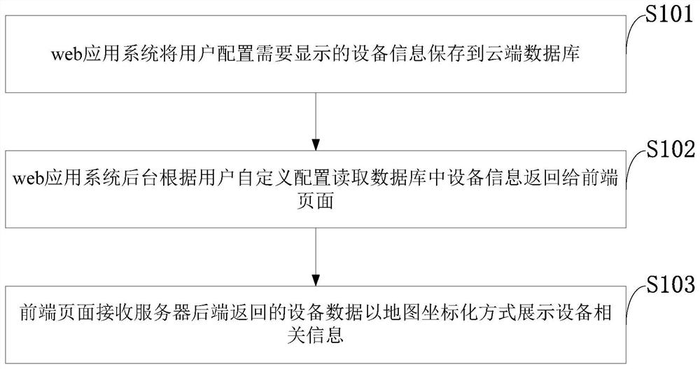 Web application interface visualization implementation method, system, equipment and application