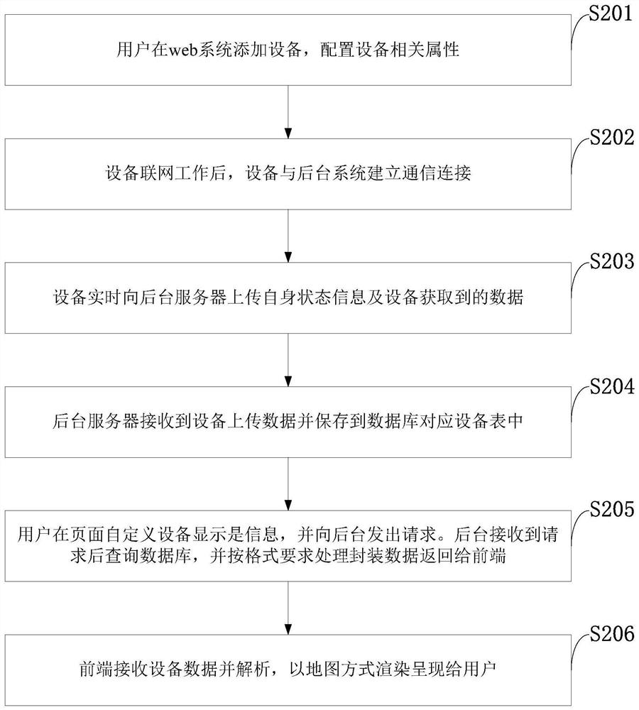 Web application interface visualization implementation method, system, equipment and application