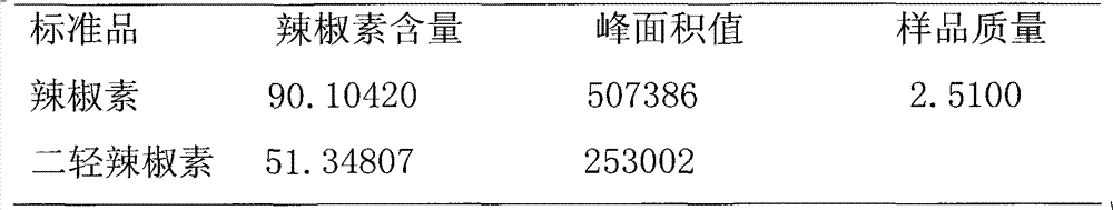 Method for measuring capsaicin matters in hot peppers and hot pepper products