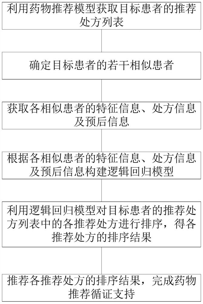 Drug recommendation evidence-based support method and device, equipment and storage medium