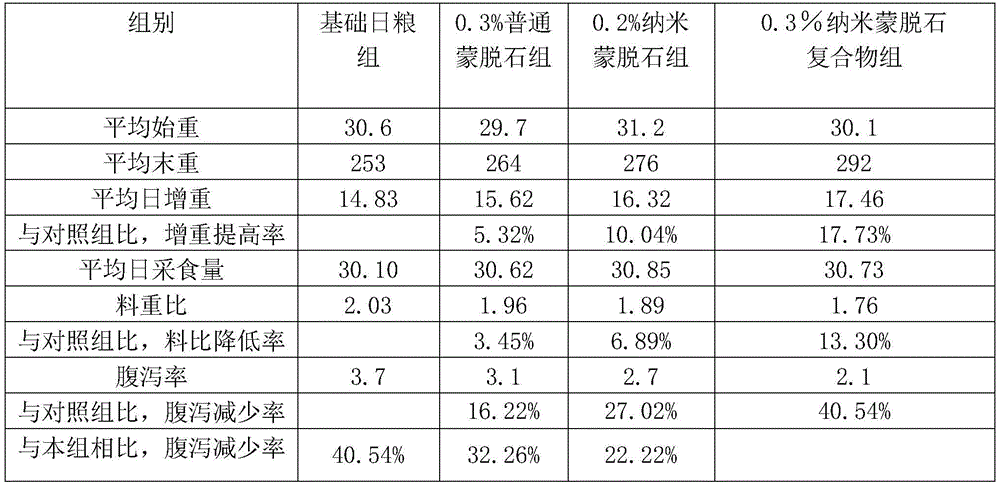 Nanometer montmorillonite feed additive compound for detoxifying and diarrhea prevention of livestock and poultry