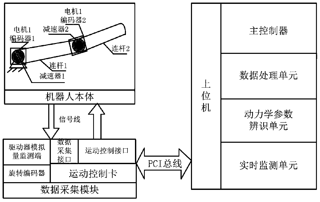 Robot parameter identification and contact force monitoring method based on prior kinetic knowledge