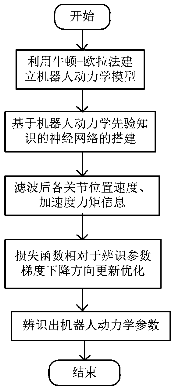 Robot parameter identification and contact force monitoring method based on prior kinetic knowledge