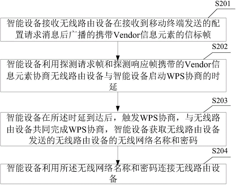 Intelligent device, method for connecting intelligent device to wireless routing device, and wireless routing device