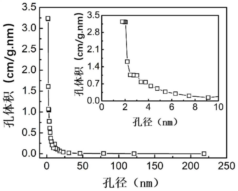 Preparation method of sulfur-fixation carrier material for positive electrode of lithium-sulfur battery