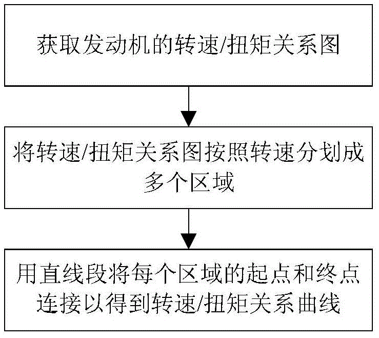 Engine limit load control method and device