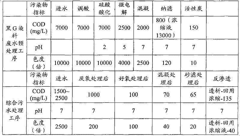 Treatment method of dye wastewater