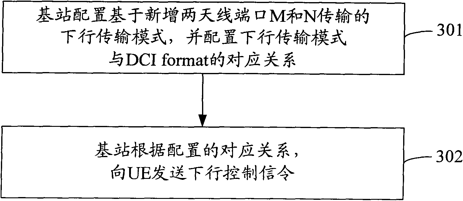 Transmission method and device of downlink control signaling