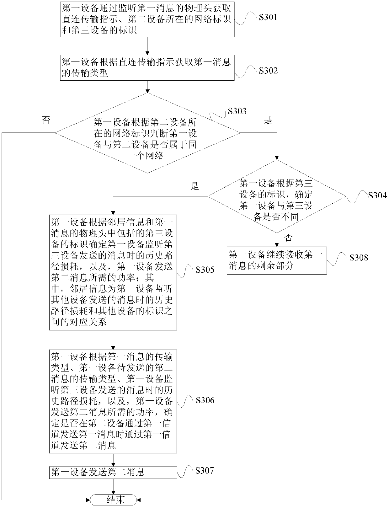 Spatial multiplexing method and device