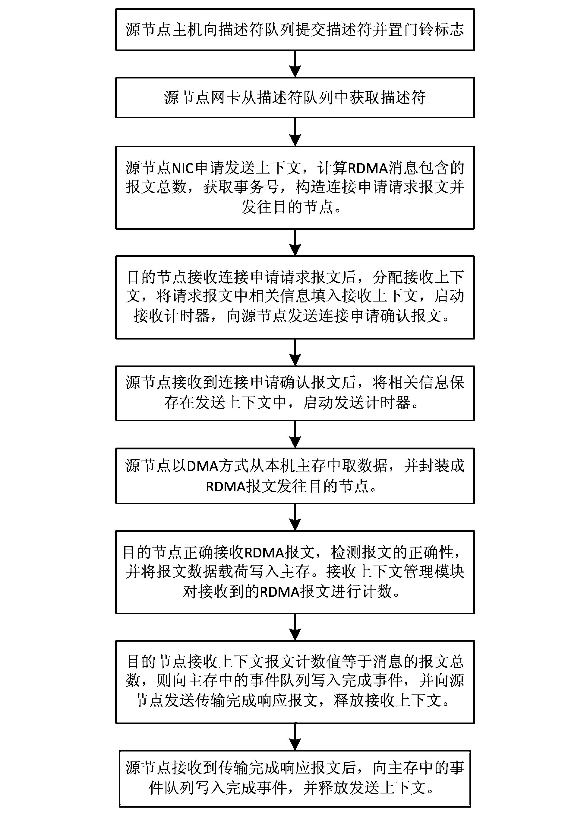 In-chip connection management-based RDMA communication method