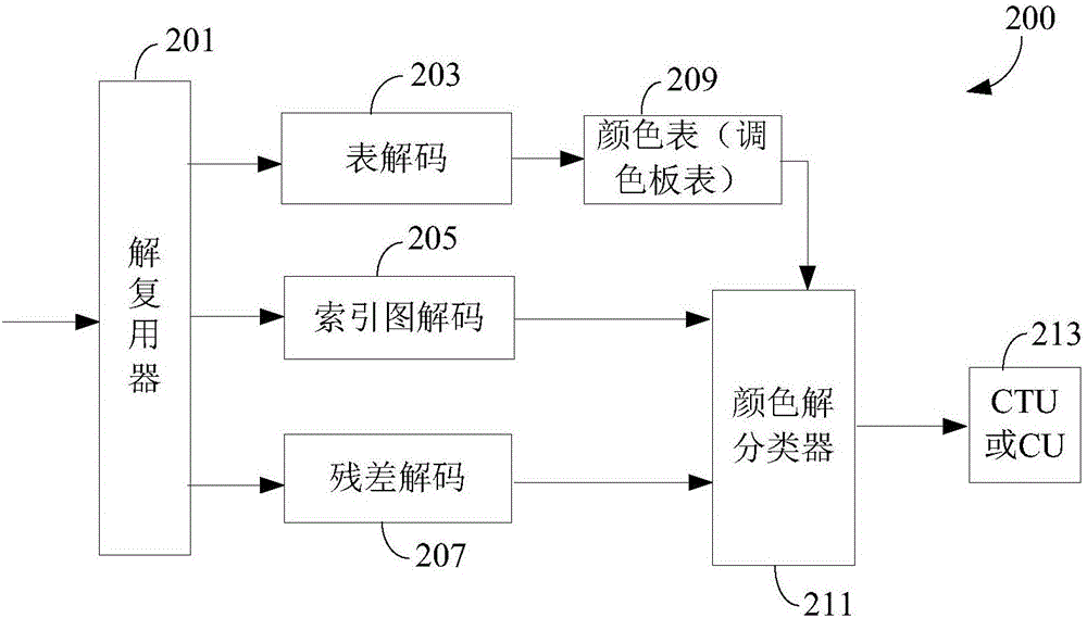 Advanced screen content coding with improved palette table and index map coding methods