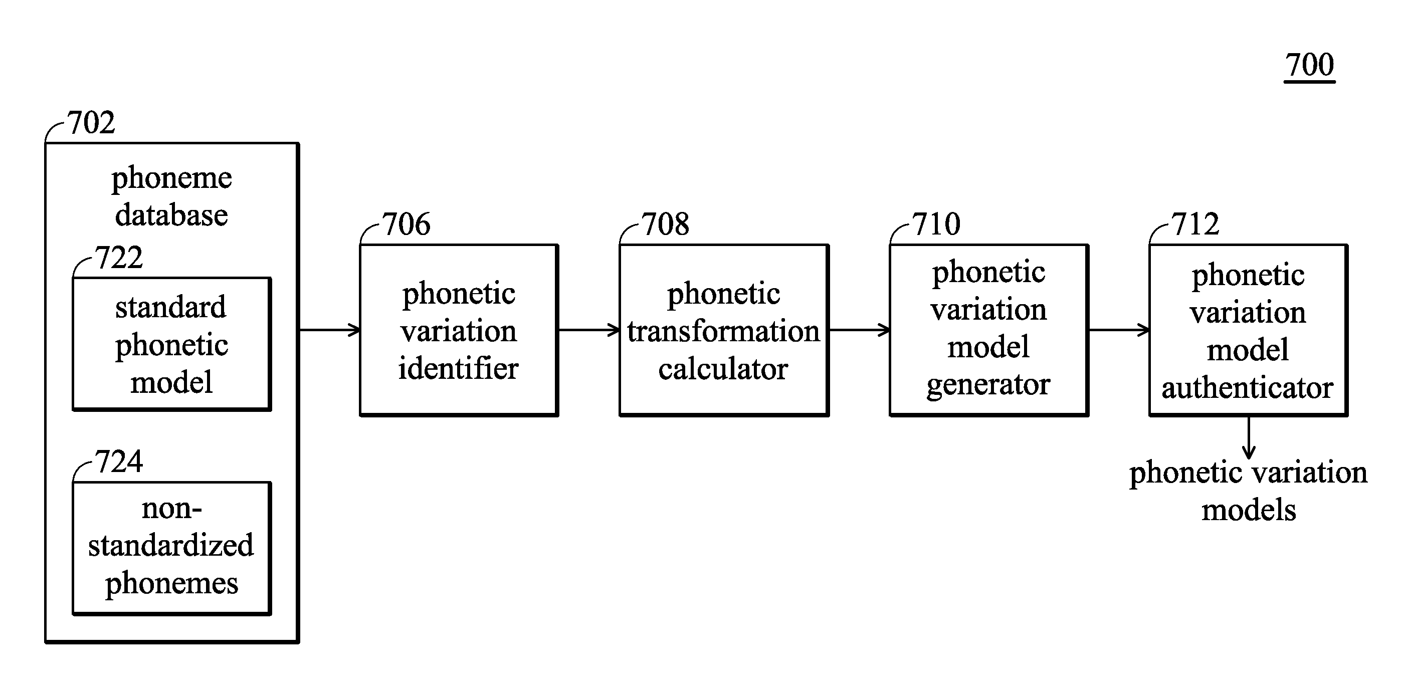 Phonetic Variation Model Building Apparatus and Method and Phonetic Recognition System and Method Thereof