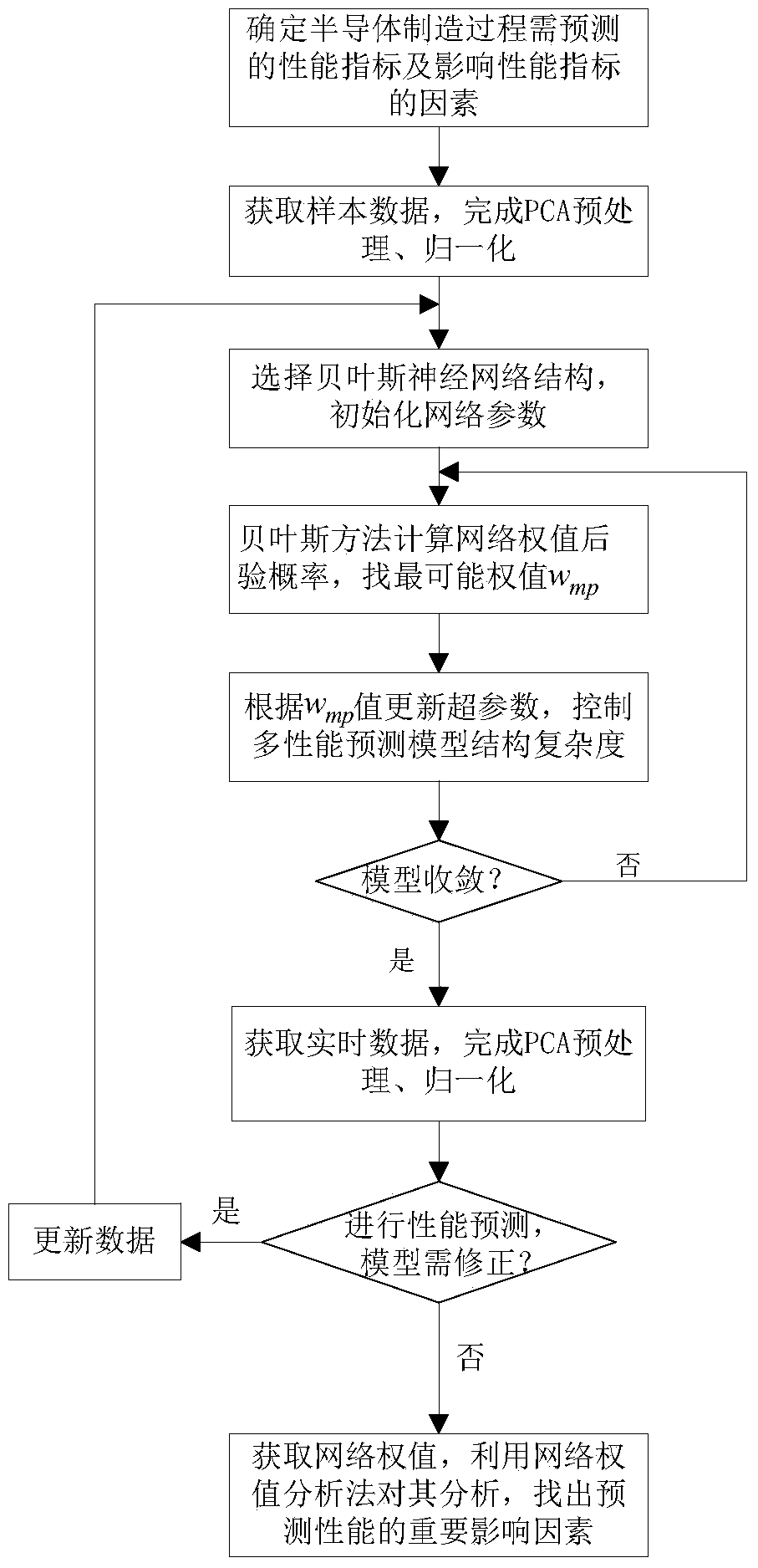 Semiconductor fabrication process multi-performance prediction method