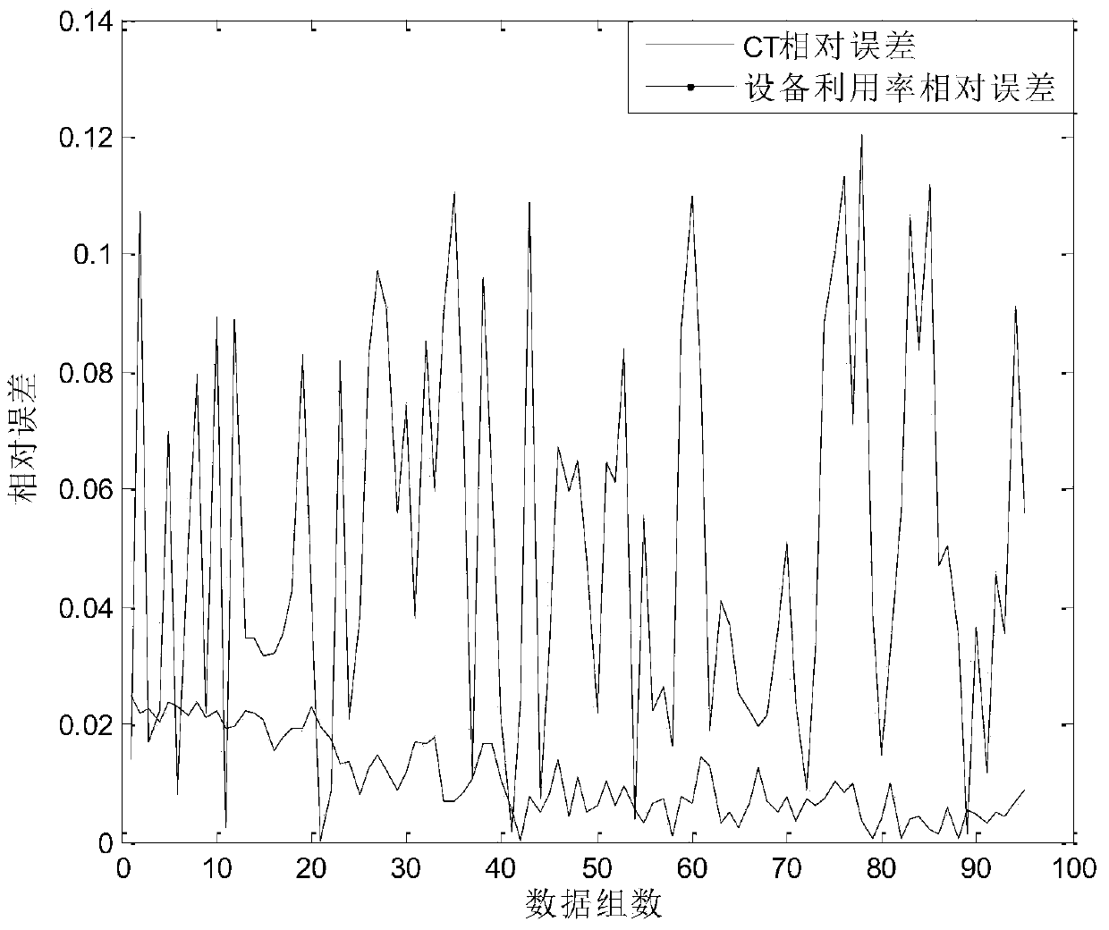 Semiconductor fabrication process multi-performance prediction method