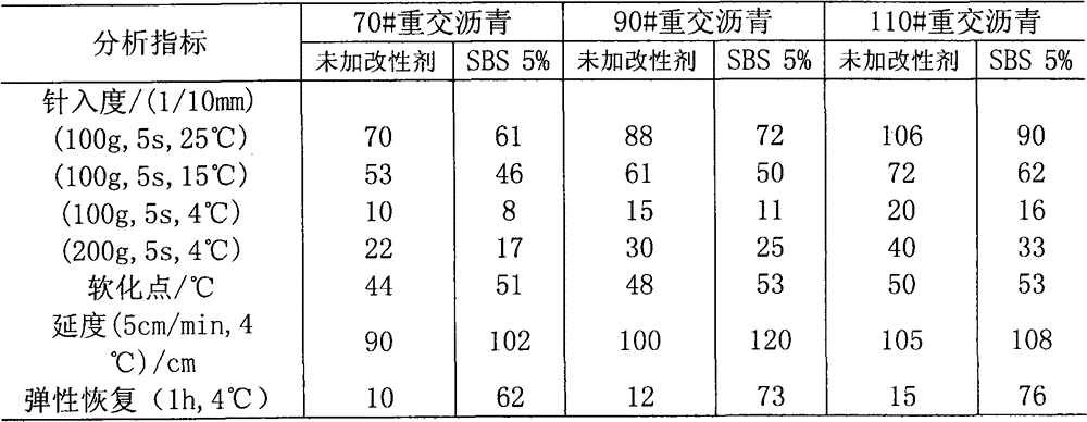 Preparation method of star-shaped SBS (styrene butadiene styrene block polymer)-modified asphalt and production method of waterproof coiled material