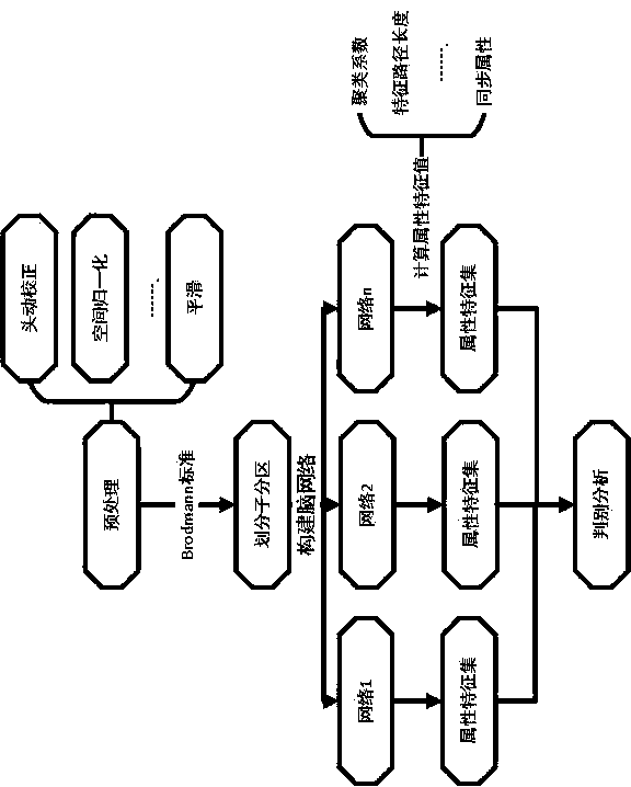 Child attention deficit hyperactivity disorder judgment method based on social network analysis