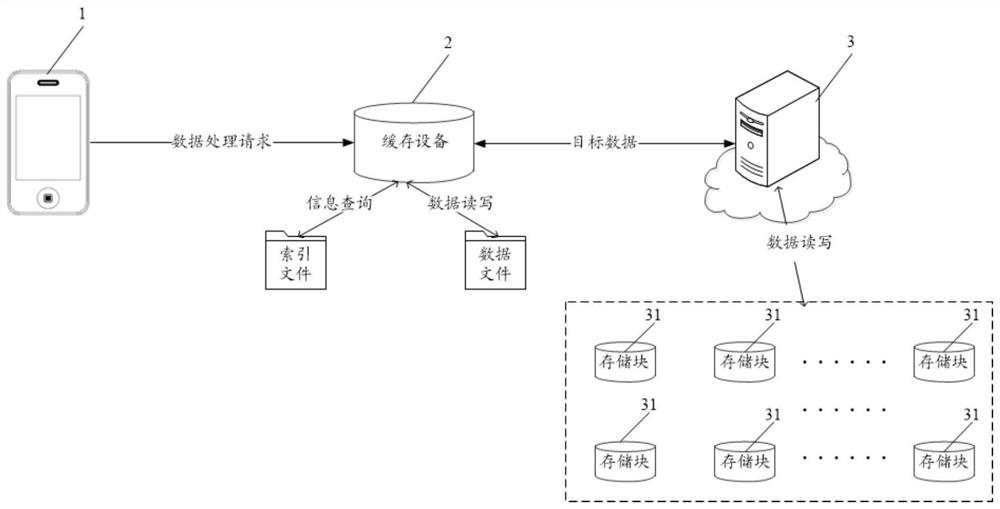 Cloud storage data processing method, device, system, equipment, medium and product