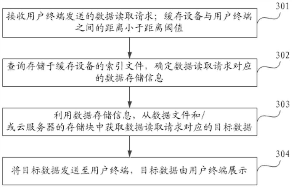 Cloud storage data processing method, device, system, equipment, medium and product