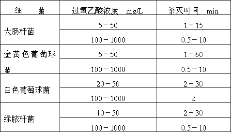 Peracetic acid in single-ingredient disinfection solution and preparation method thereof