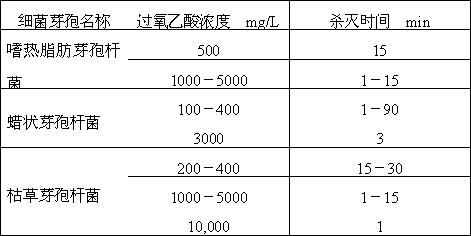 Peracetic acid in single-ingredient disinfection solution and preparation method thereof