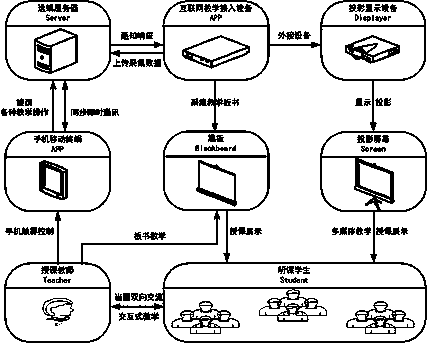 Teaching training access method