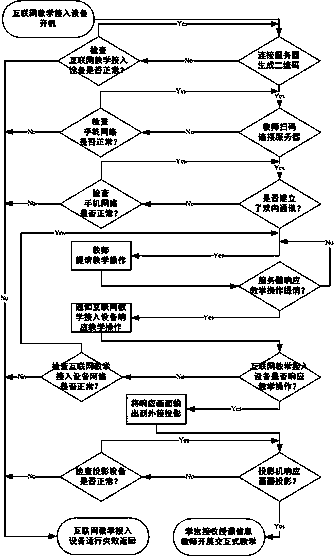 Teaching training access method