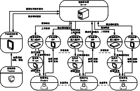 Teaching training access method