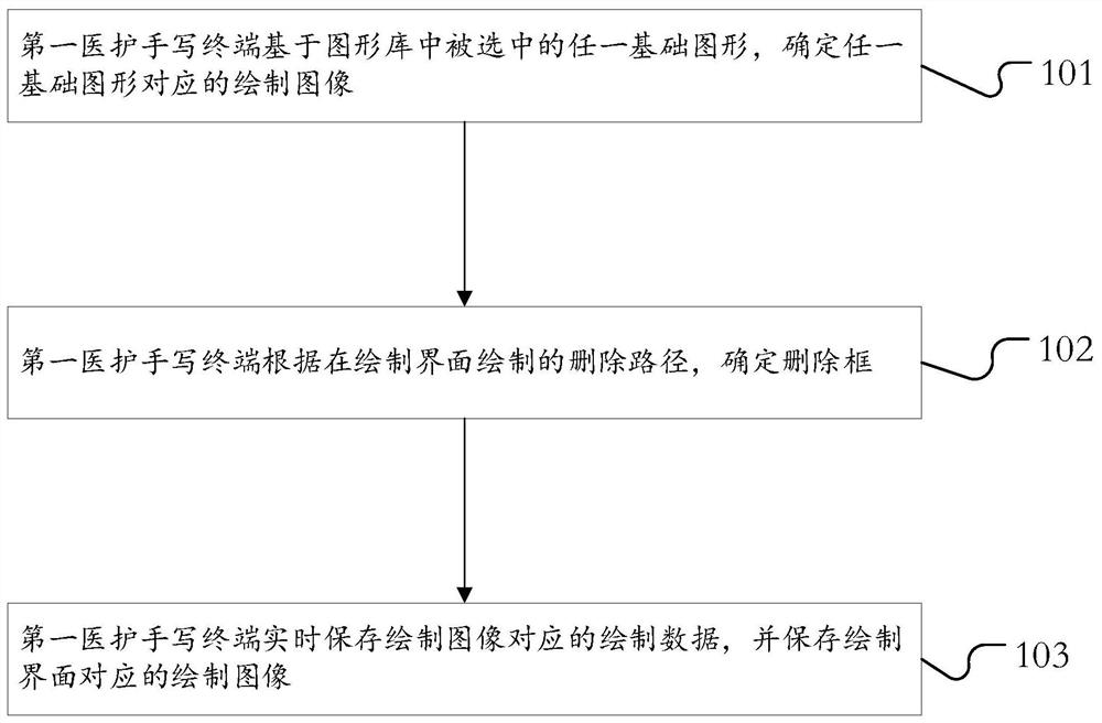 Handwriting method and device based on Android system