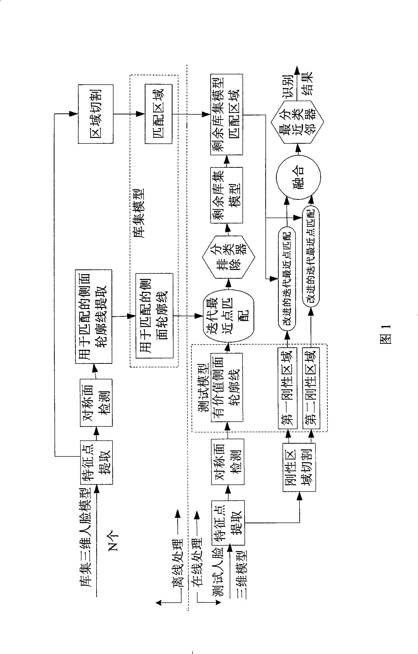 Fast three-dimensional face recognition method for reducing expression influence