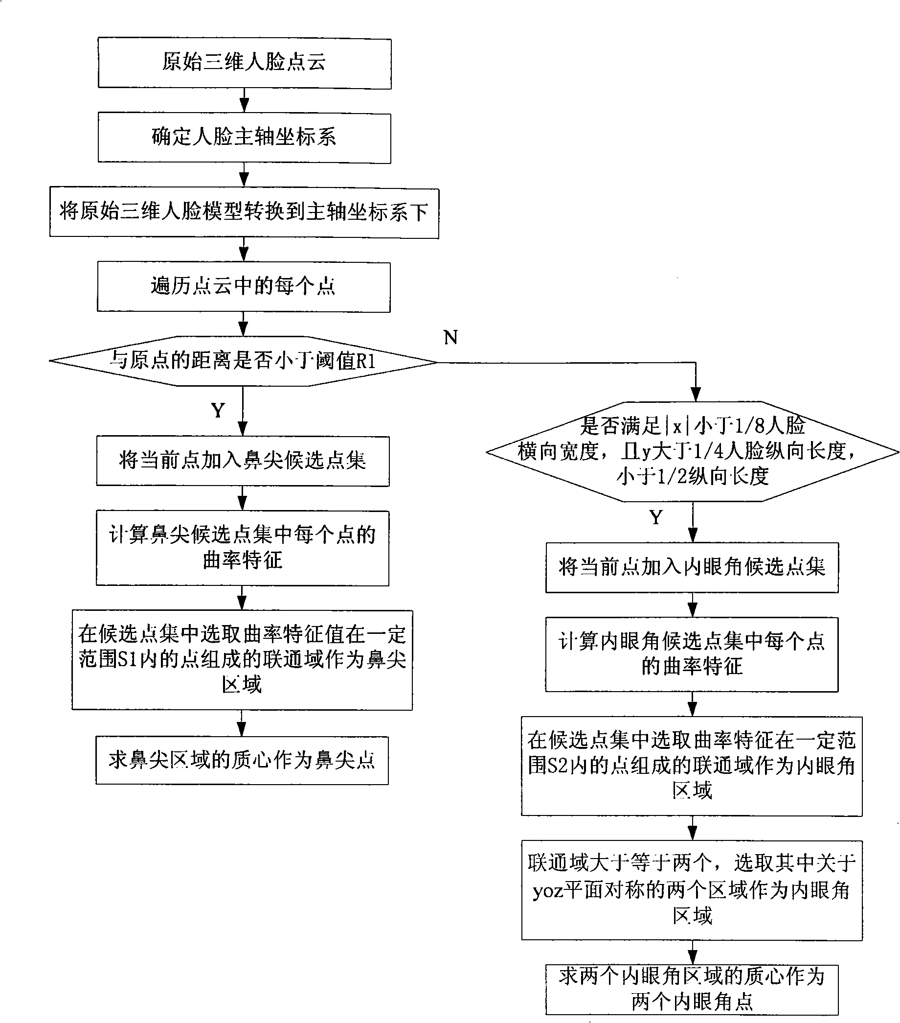 Fast three-dimensional face recognition method for reducing expression influence