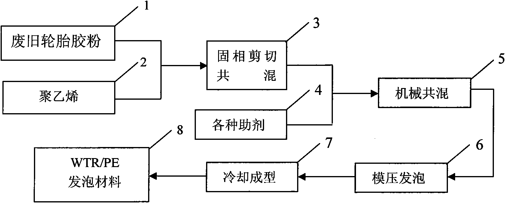 Preparation method of waste tire rubber/polyethylene foam material