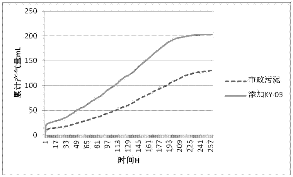 A kind of Pseudomonas monsonii ky-05 and application